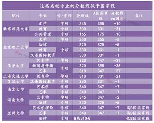 这些名校分数线低于国家线.jpg